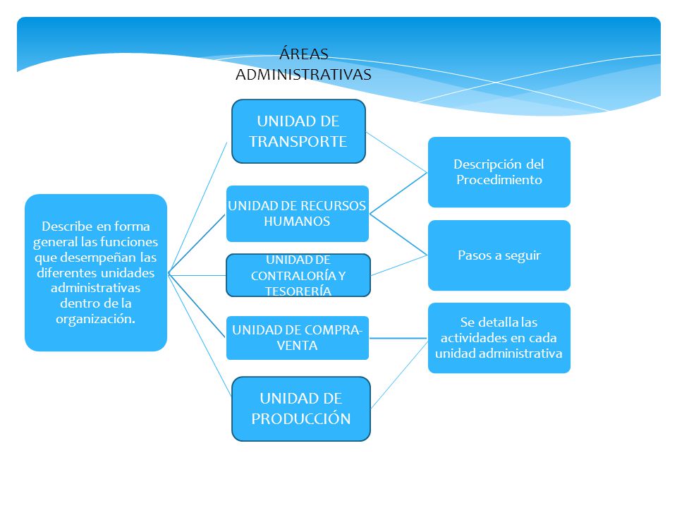 Introduccion de una manual de procedimientos de compras